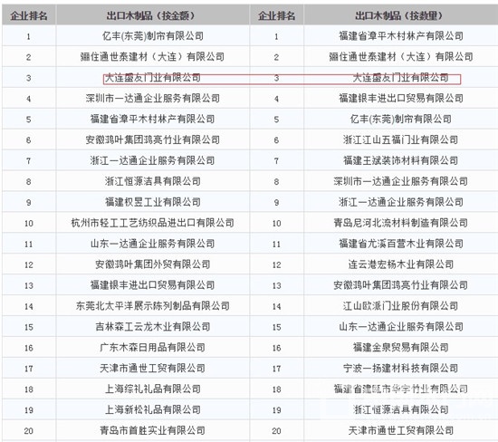 第二季度的木制品TOP20榜单