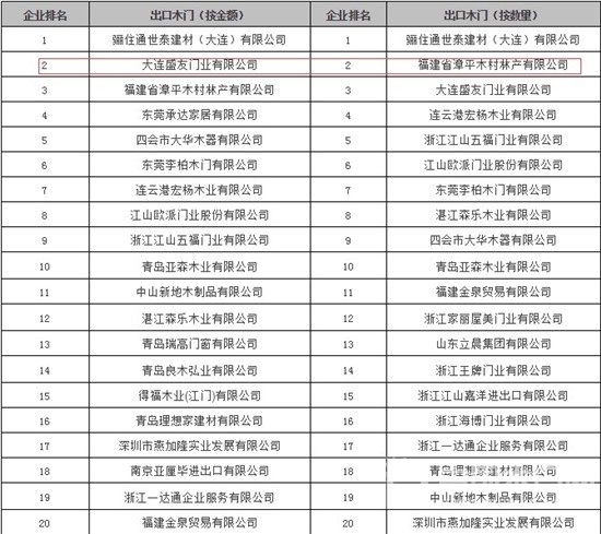 木制品TOP20榜单