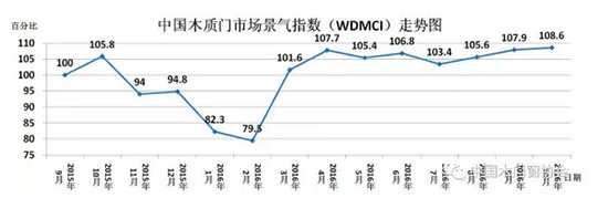 2016年10月份中国木质门市场景气指数（WDMCI）