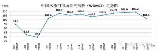 2016年12月份中国木质门市场景气指数