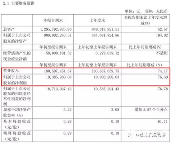 江山欧派一季度盈利报表