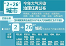  2+26城市大气污染治理任务正式公布！