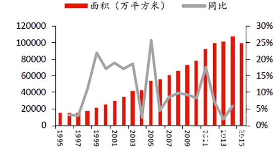 中国房屋竣工面积变动