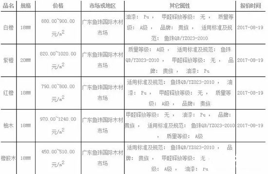 木门涨价