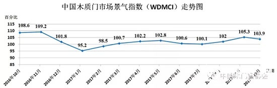 2017年10月份中国木质门市场景气指数
