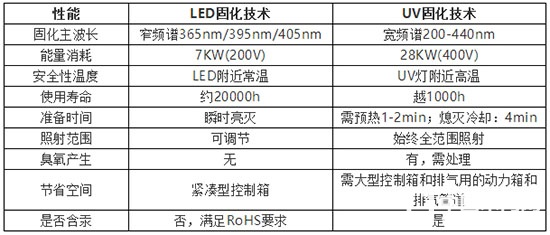 V-LED光固化