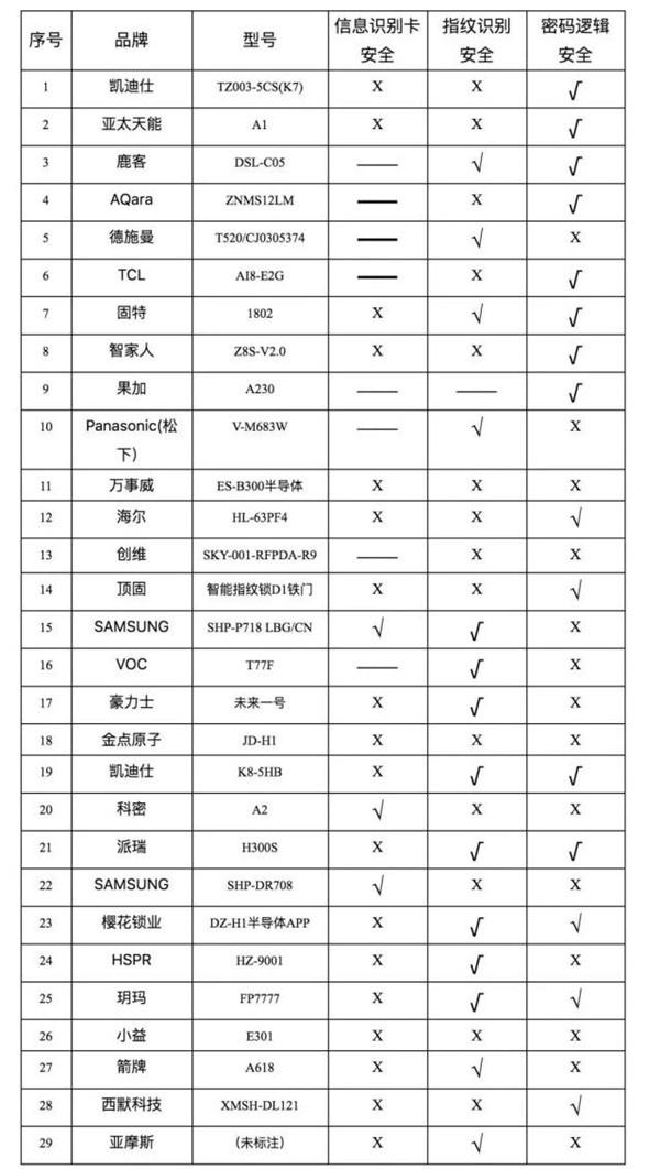 指纹识别有风险
