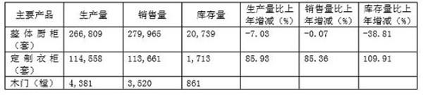  定制家居企业