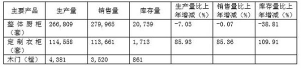  定制家居企业