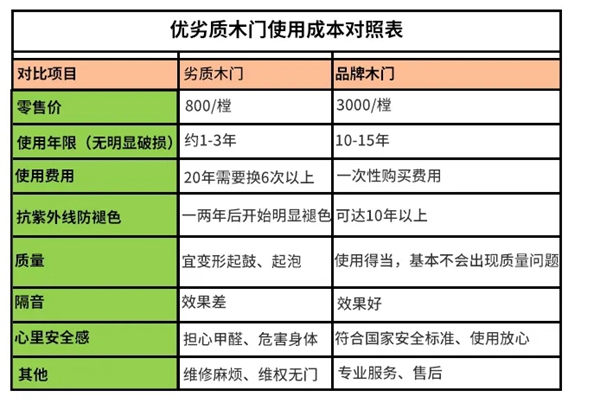 亚合智能环保木门：劣质木门&品牌木门大揭秘