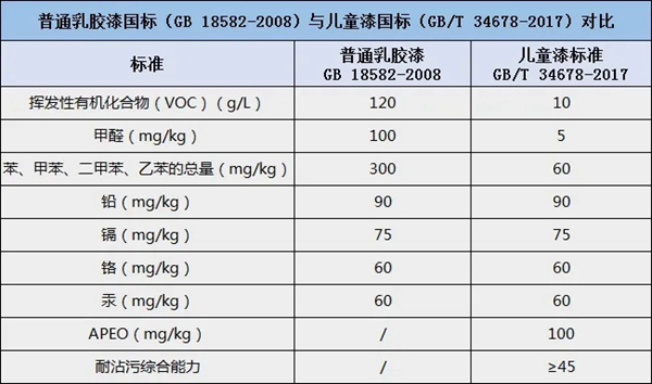 晨阳水漆：儿童漆该怎样选？一定要认准这些儿童漆标准！