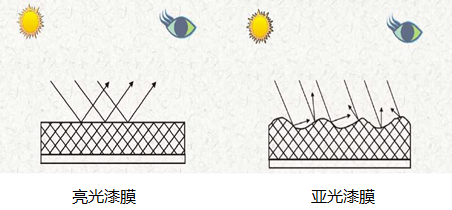 华润涂料：解密PU漆膜光泽度（一）