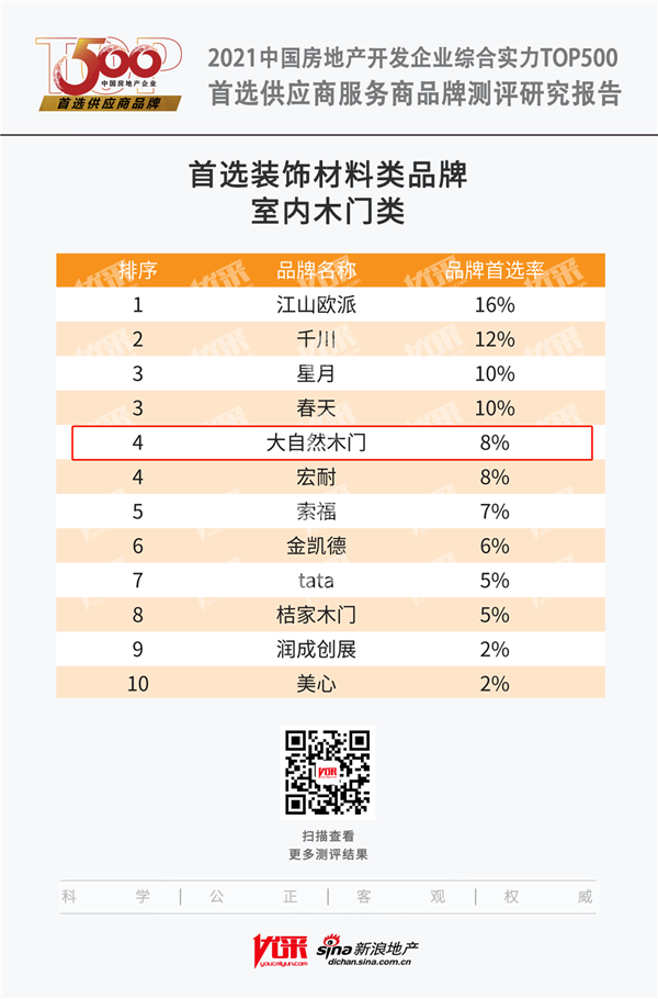 大自然木门获评2021中国房地产开发企业综合实力TOP500室内木门类首选供应商品牌