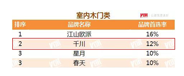 千川木门获“2021年中国房地产开发企业500强首选供应商·室内木门类”Top2