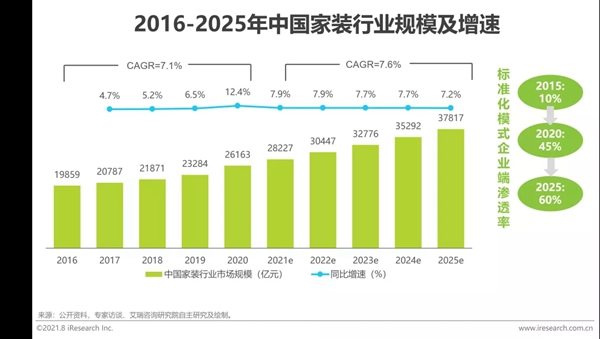 圣伯雅墙板|2021年中国家装行业研究报告！