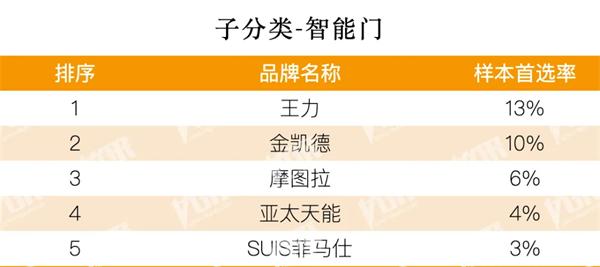 从王力 金凯德 摩图拉 亚太天能 菲马仕成地产500强企业智能门首选供应商看行业趋势：智能门赛道真要大爆发了？