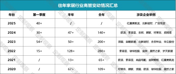 管理层大换血