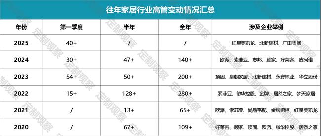 怎么啦！2025一季度超40位家居高管变动！