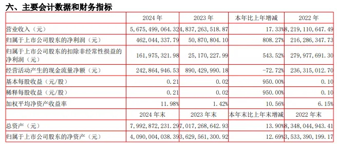 一上市家居企业2024年净利润暴增808%！