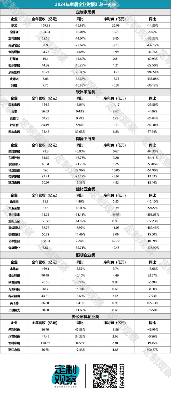家居财报汇总