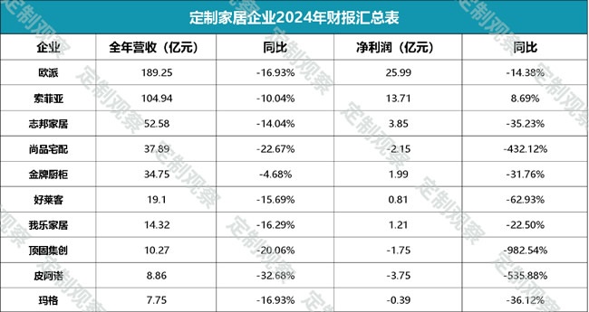 家居财报汇总