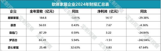 家居财报汇总