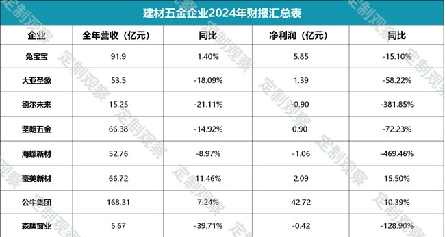 家居财报汇总