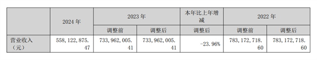 众泰汽车2024年报：营收5.58亿 门业产品2.68亿 门业收入超汽车板块 你知道众泰旗下的门业公司是哪一家吗？