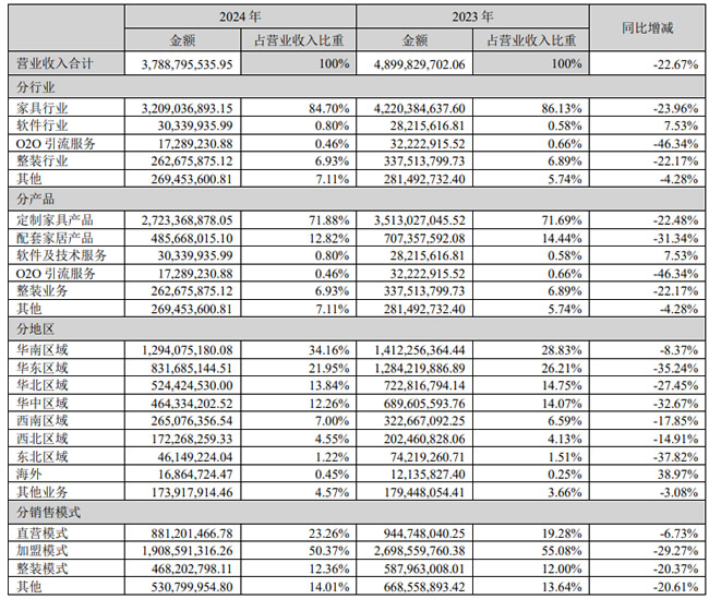 尚品宅配去年亏损2.15亿元，副总经理欧阳熙辞职！