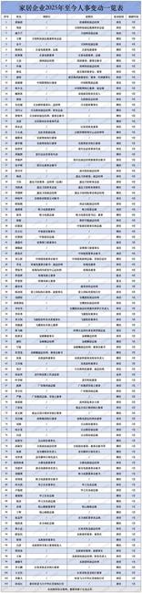 短短几个月家居行业已有103位高管出现变动，11家企业董事长换人