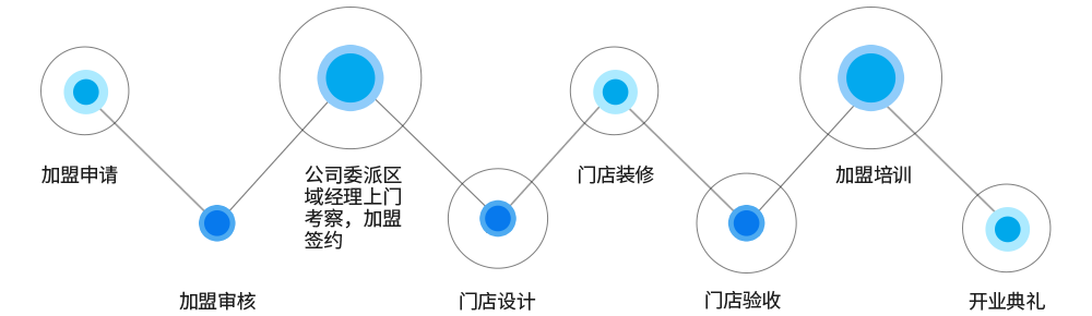 天大木门招商流程