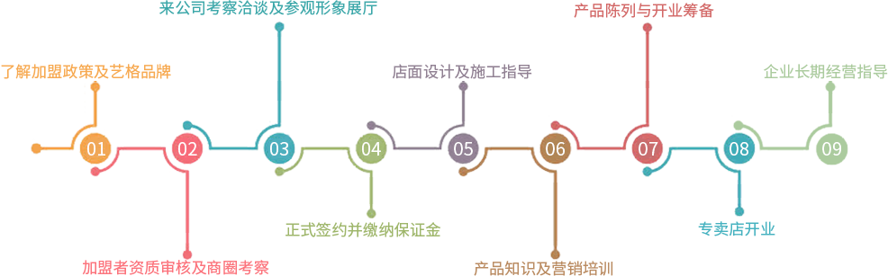 艺格加盟流程